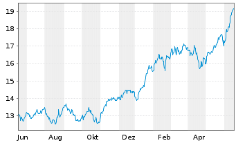 Chart Amu.S&P Gl INF.TECH.ESG ETF - 1 Jahr