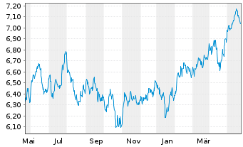 Chart Xtr.(IE)-MSCI Emerging Markets USD - 1 an