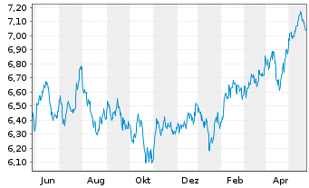 Chart Xtr.(IE)-MSCI Emerging Markets USD - 1 Year