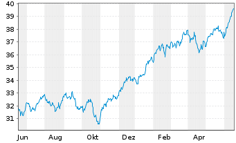 Chart Xtr.IE)MSCI USA.Transition ETF USD - 1 Jahr