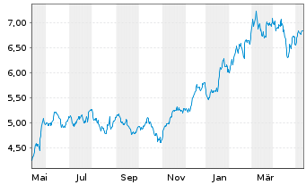 Chart iShsIV-iS.MSCI Gl Semicon. Reg. Shs USD - 1 Jahr