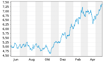 Chart iShsIV-iS.MSCI Gl Semicon. Reg. Shs USD - 1 Year
