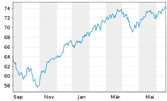 Chart Amu.ETF-MSCI USA ESG Lead.ETF - 1 Jahr