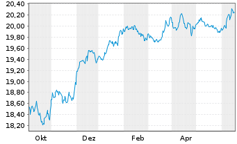 Chart VANECK-US FALL.ANG.HYBD ETF USD - 1 Jahr