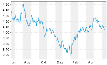 Chart INV.M-S&P China A 300 Swap ETF USD - 1 Jahr