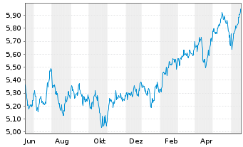 Chart Vngrd Fds-V.ESG Em.Mkt A.C.ETF Reg.Shs USD - 1 Jahr