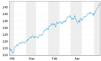 Chart Amu.ETF-Amu.S&P 500 ESG ETF - 1 Jahr