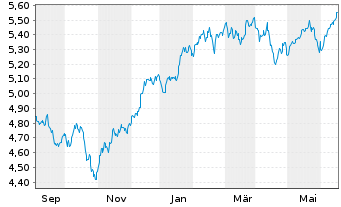 Chart I.NASQ100EQ.W. DLA USD - 1 Jahr