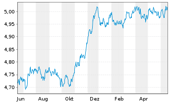 Chart iShsII-EO Corp Bd ESG U.ETF - 1 Jahr