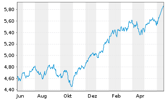 Chart Vanguard Fds-V.ESG No.Am.ETF Reg.Shs USD  - 1 Jahr