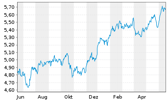 Chart Inv.Mkts2-S&P W.HC ESG U.ETF USD - 1 Jahr