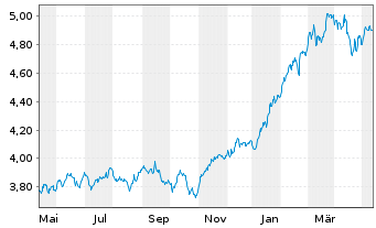 Chart iShsIV-MSCI WLD.M.F.E.UC.ETF - 1 Jahr