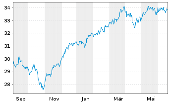 Chart XT-MSCI W.V.ESG 1CDLA USD - 1 Jahr