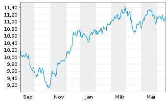 Chart Am.ETF I.-S+P500 E.W.ESG L.UE USD - 1 Jahr