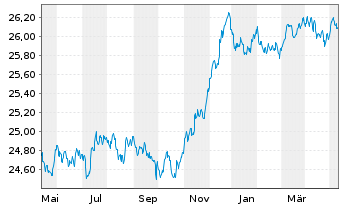 Chart Xtr.IE)Xtr.EUR Corp.Green Bd Reg. Shs 1CEUR Acc.oN - 1 Jahr