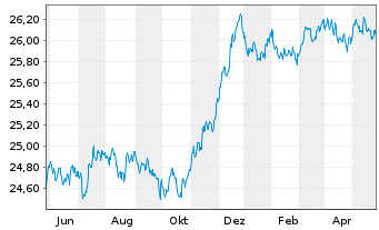 Chart Xtr.IE)Xtr.EUR Corp.Green Bd Reg. Shs 1CEUR Acc.oN - 1 an