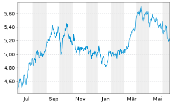Chart iShs V-iS.MSCI Wld En.Sect.ESG USD - 1 Jahr
