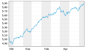 Chart INVESCOM2-IQS EQ LV CARB USD - 1 Jahr