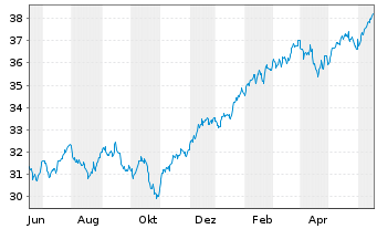 Chart Xtr.IE)MSCI Wld.Transition ETF USD - 1 Jahr