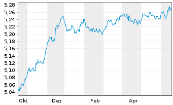 Chart InvescoM2-EUR CB ESG SD Mu ETF - 1 Jahr