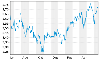 Chart IMII-MSCI EM ESG Cl.Par.Al.ETF USD - 1 Jahr
