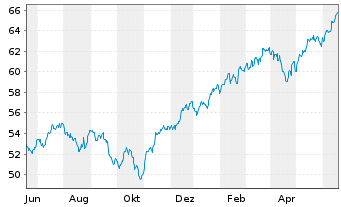 Chart InvescoMI S&P500 ESG ETF - 1 an