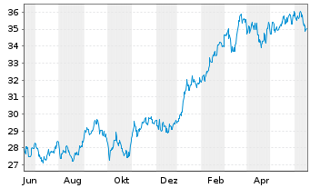 Chart JPM ICAV-Japan REI Eq(ESG)UETF EUR Hgd - 1 Jahr