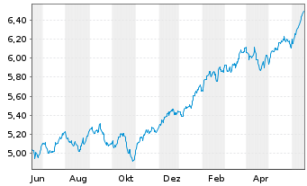 Chart iShs 3-iShs S&P 500 ESG ETF USD - 1 Jahr