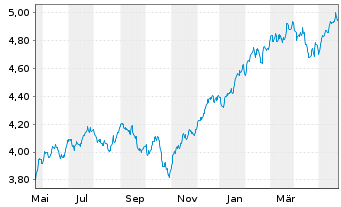 Chart IMII-MSCI US.ESG Cl.Par.Al.ETF - 1 Year