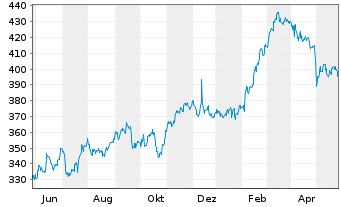 Chart Linde plc - 1 Year