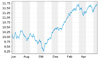 Chart AXA ETF-ACT BIODIVE.Eq. USD - 1 Jahr