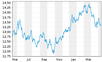 Chart HSBC ETFs-H.MSCI Jap.Cl.Pa.Al. USD - 1 Jahr