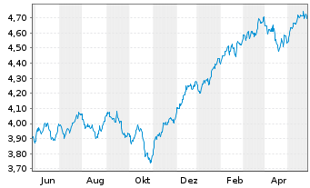 Chart IMII-MSCI W.ESG Cl.Par.Al.ETF - 1 Year
