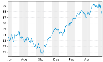 Chart Xtr.IE)MSCI EMU.Transition ETF - 1 Jahr