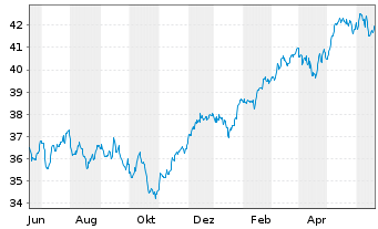 Chart JPM ICAV-EU Res.Enh.Idx Eq.ETF EUR Dis - 1 Year