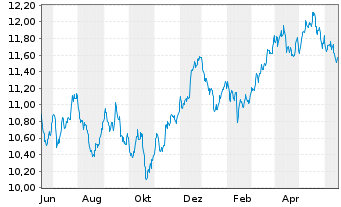Chart Amu.S&P Glbl MAT.ESG ETF - 1 Jahr