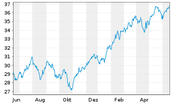 Chart Xtr.IE-Xtr.MSCI Fntc In ETF 1C Bear. Shs - 1 Jahr