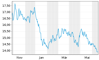 Chart KraneS.El.Ve.Fu.Mo.ESG Scr.ETF USD  - 1 Jahr