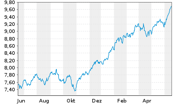 Chart Xtr.(IE) - S+P 500 - 1 Jahr