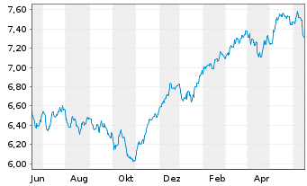 Chart J O Hambro Cap.Mgmt U.Fd-Co.Eu Reg. Shs B GBP o.N. - 1 Year
