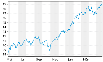 Chart iShs Core S&P 500 UC.ETF USDD - 1 Year