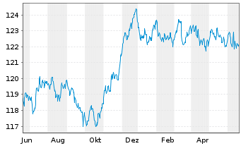 Chart iShs EO Corp Bd Lar.Cap U.ETF - 1 Year