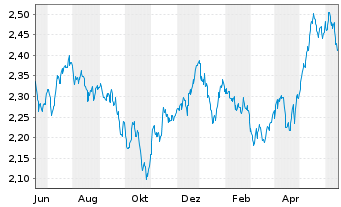 Chart JO Hambro Cap.Mgmt U.-EO.Se.V. Euro B Shares o.N. - 1 an