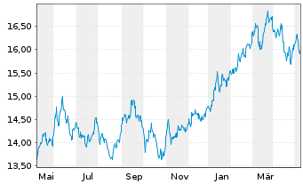 Chart iShs MSCI Japan U.ETF USD (D) - 1 Jahr