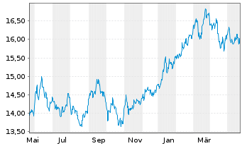 Chart iShs MSCI Japan U.ETF USD (D) - 1 an