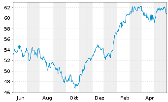 Chart iShs Eur.Tot.Mkt Gwth La.U.ETF - 1 Year