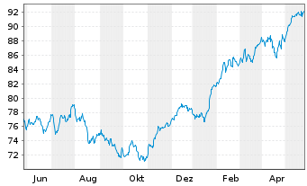 Chart iShares PLC - AEX UCITS ETF - 1 Year