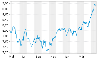 Chart iShs PLC-UK Dividend UCITS ETF - 1 an