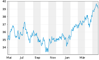 Chart iShs MSCI EM U.ETF USD (D) - 1 Year