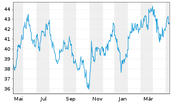 Chart iShs MSCI Korea U.ETF USD (D) - 1 Jahr
